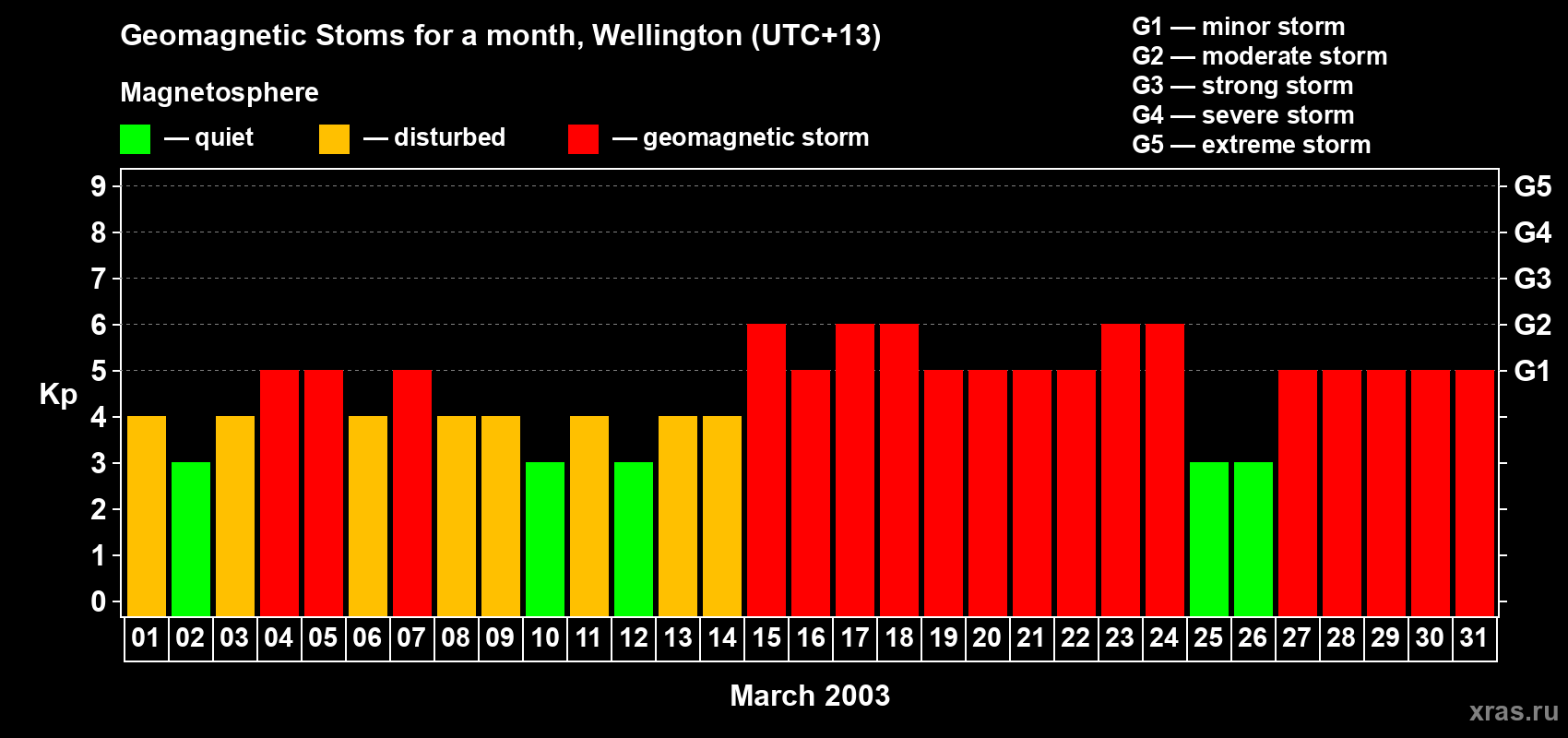 Changes in the maximum daily geomagnetic index Kp in March 2003