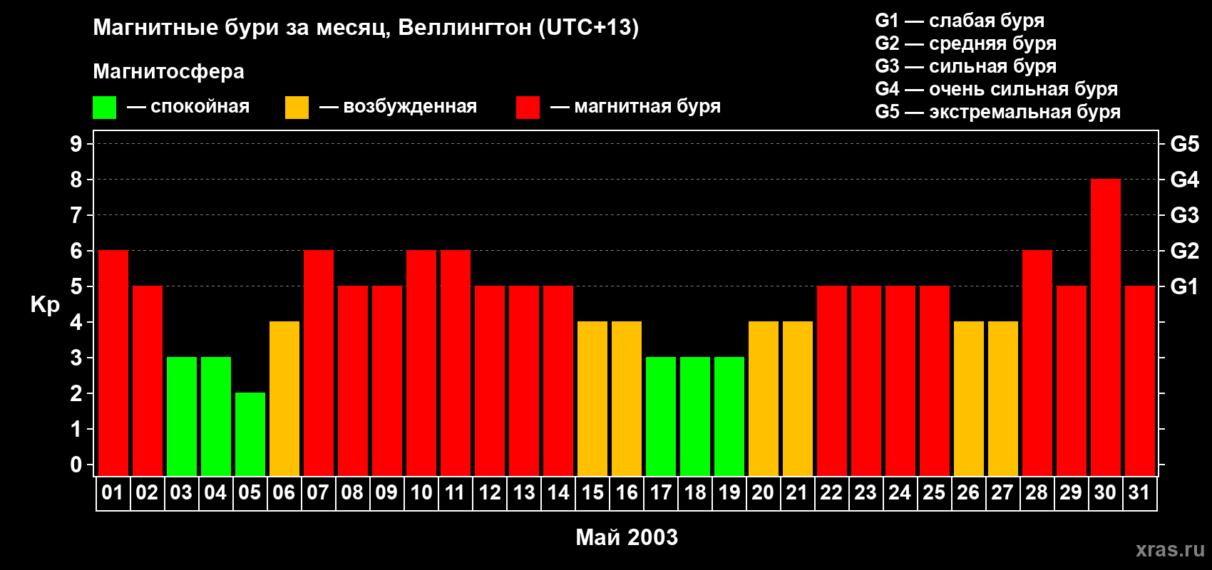 Изменения геомагнитного индекса Kp в мае 2003 года