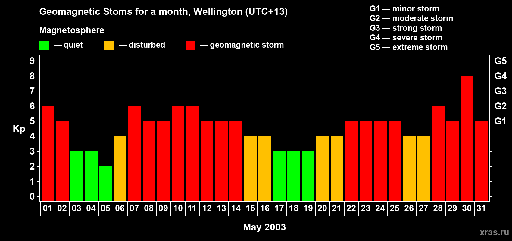Changes in the maximum daily geomagnetic index Kp in May 2003