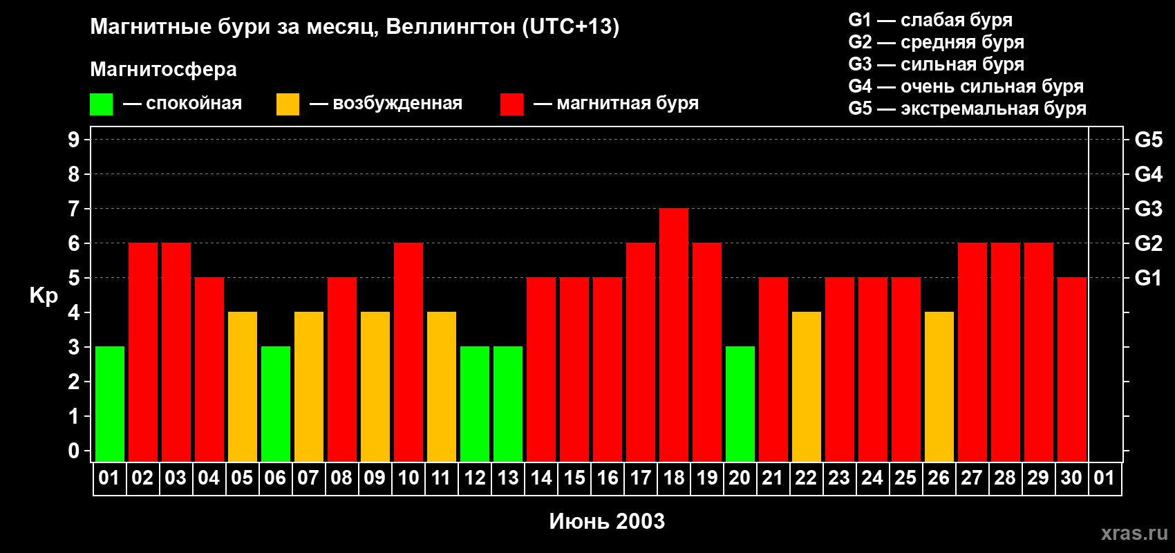 Изменения геомагнитного индекса Kp в июне 2003 года