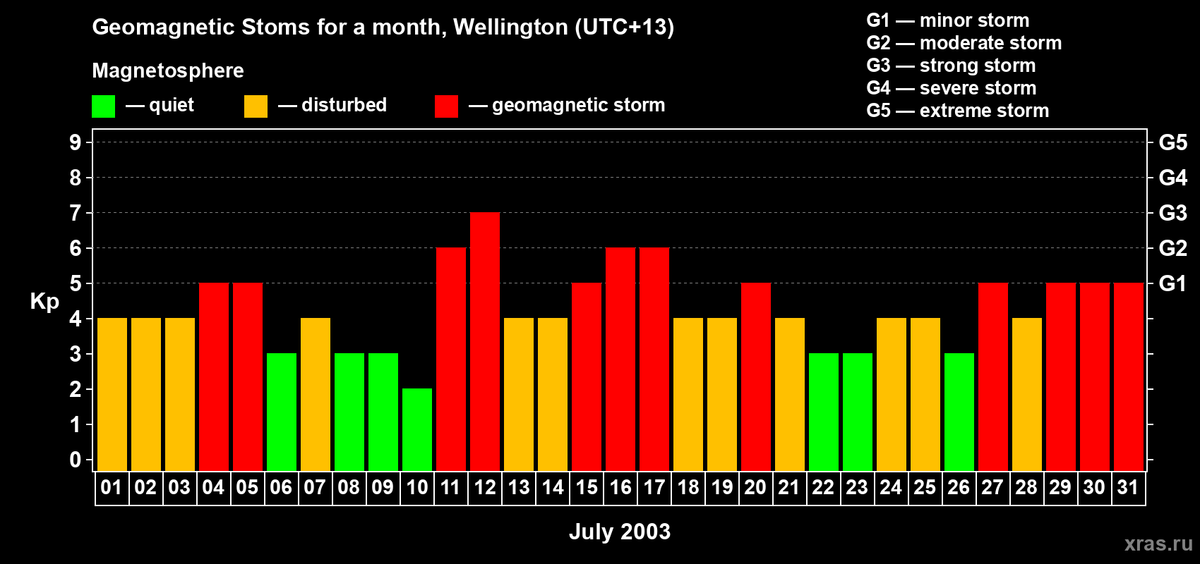 Changes in the maximum daily geomagnetic index Kp in July 2003