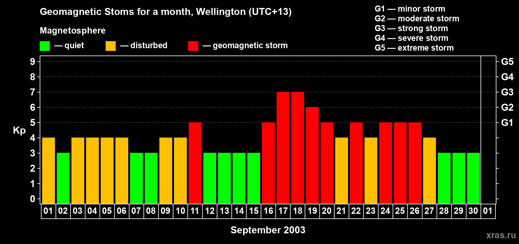 Changes in the maximum daily geomagnetic index Kp in September 2003