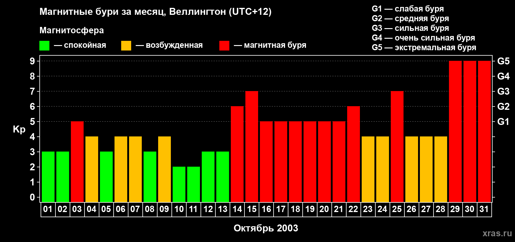 Изменения геомагнитного индекса Kp в октябре 2003 года
