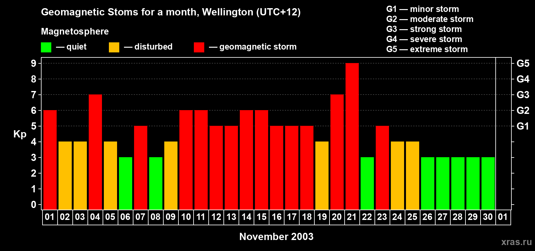 Changes in the maximum daily geomagnetic index Kp in November 2003