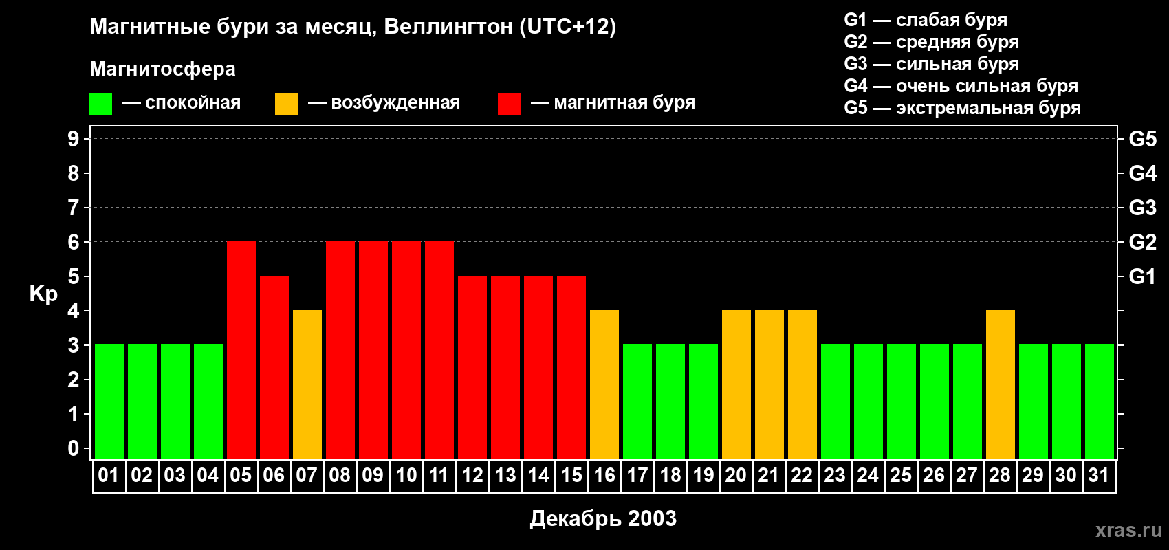 Изменения геомагнитного индекса Kp в декабре 2003 года