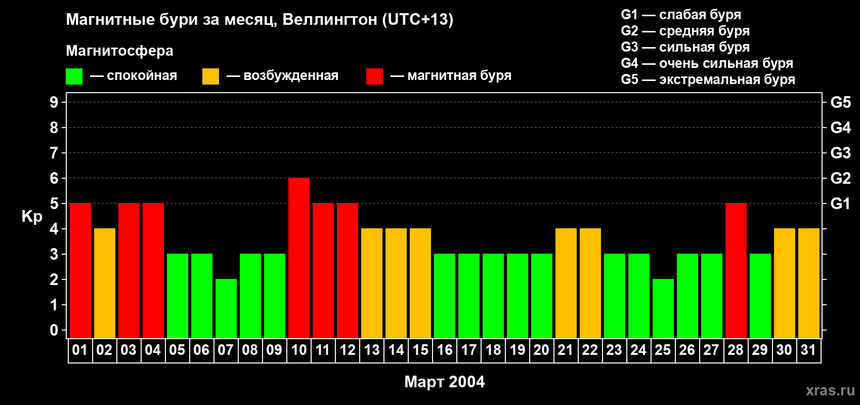Изменения геомагнитного индекса Kp в марте 2004 года