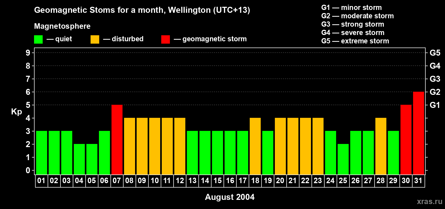 Changes in the maximum daily geomagnetic index Kp in August 2004