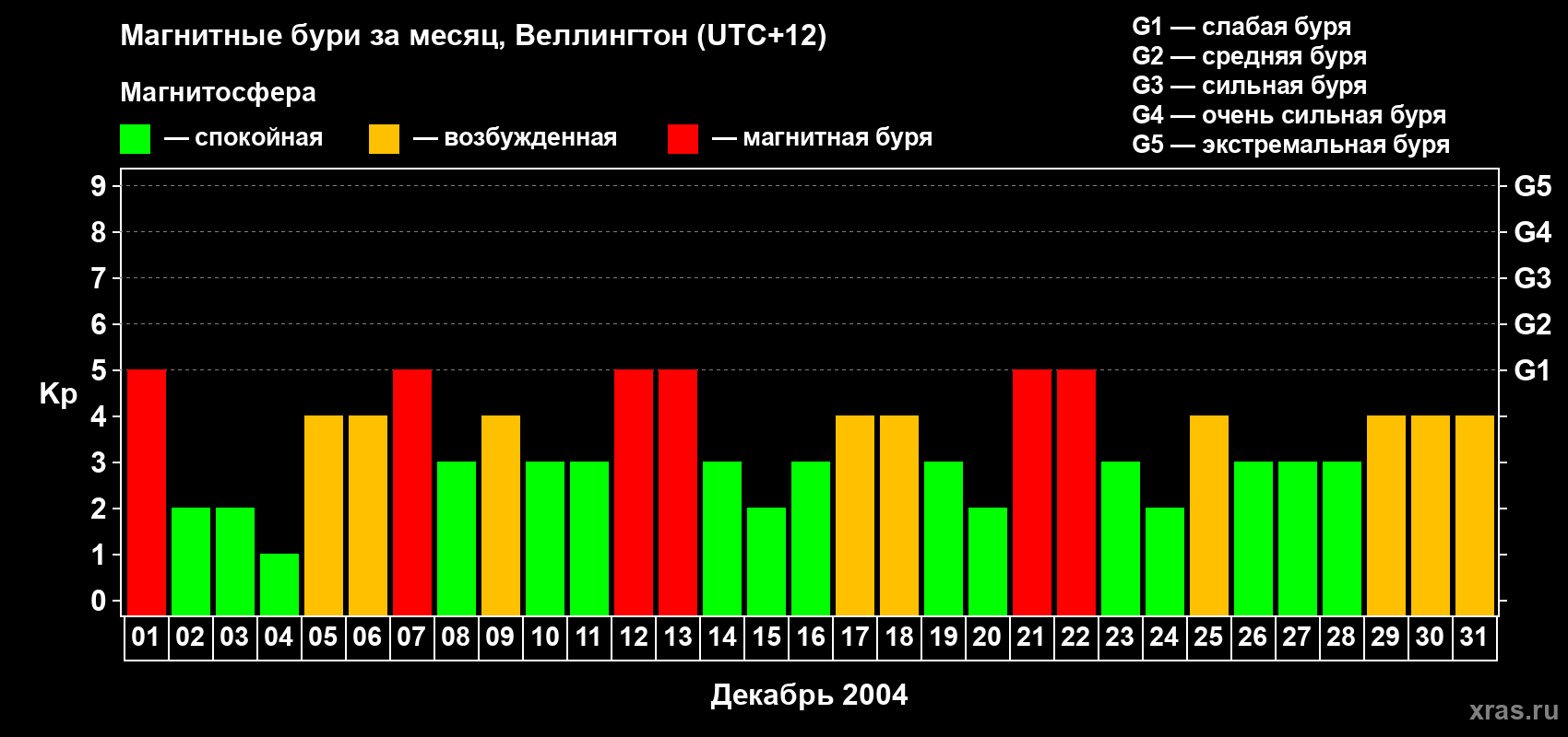 Изменения геомагнитного индекса Kp в декабре 2004 года