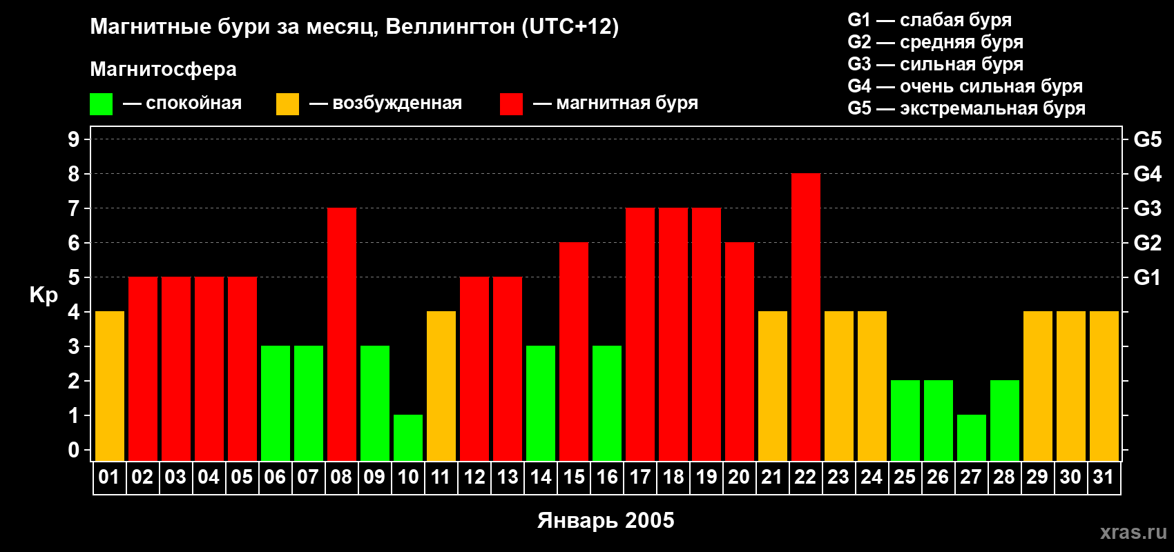 Изменения геомагнитного индекса Kp в январе 2005 года