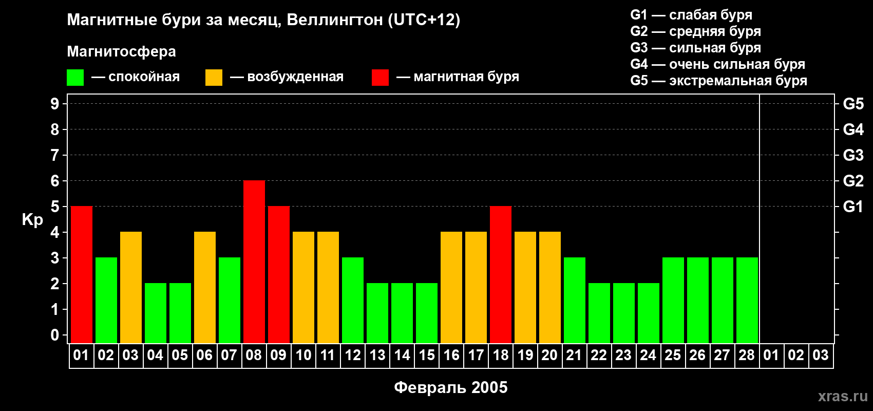 Изменения геомагнитного индекса Kp в феврале 2005 года