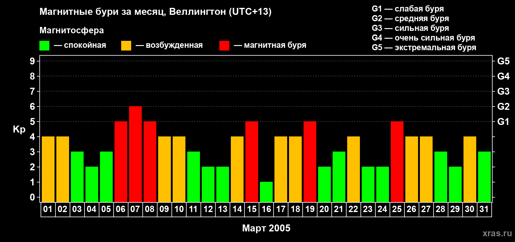 Изменения геомагнитного индекса Kp в марте 2005 года