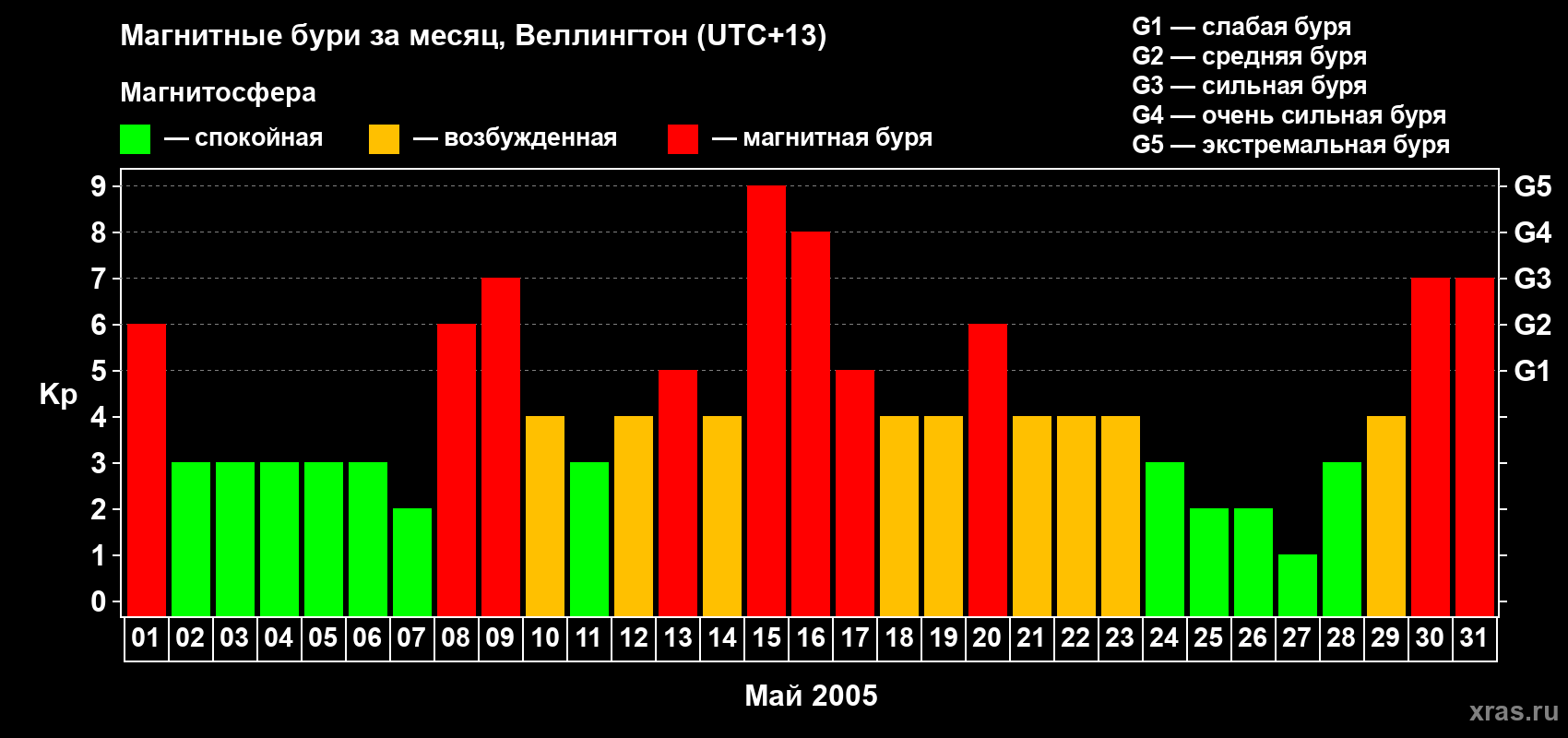 Изменения геомагнитного индекса Kp в мае 2005 года