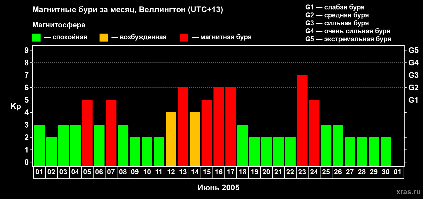 Изменения геомагнитного индекса Kp в июне 2005 года