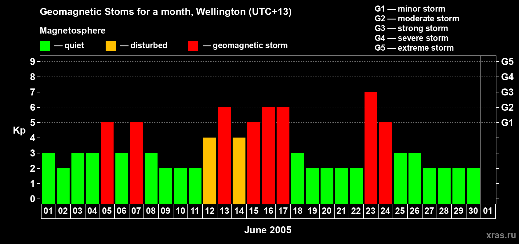 Changes in the maximum daily geomagnetic index Kp in June 2005