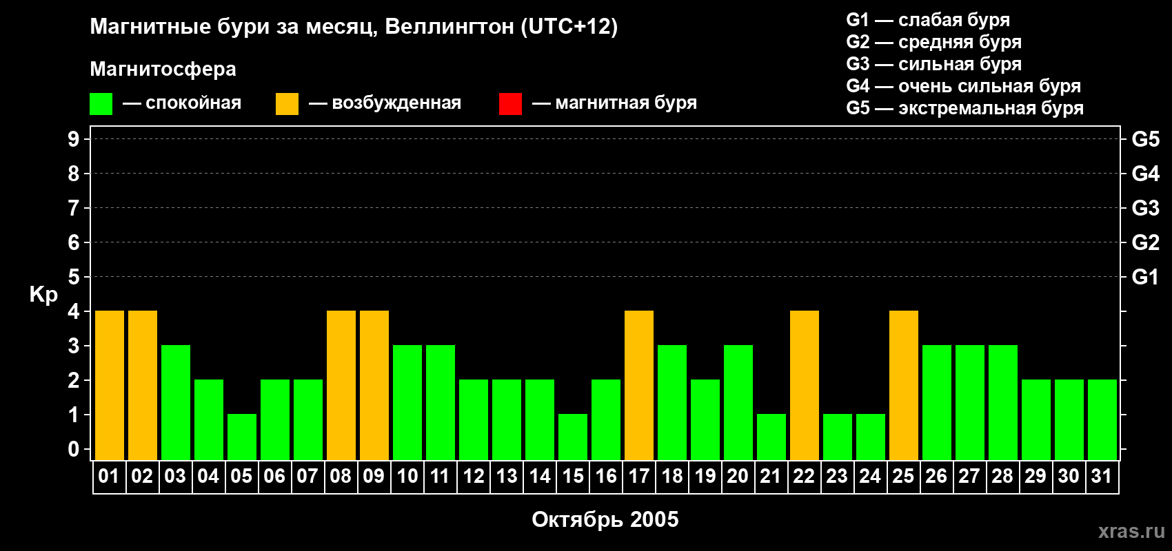 Изменения геомагнитного индекса Kp в октябре 2005 года