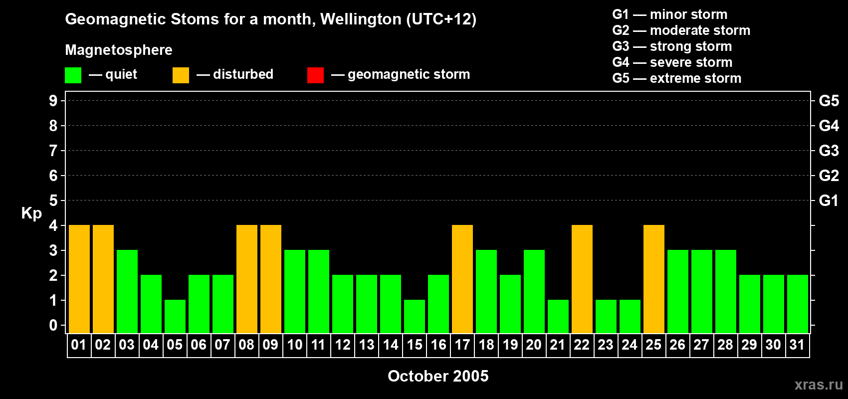 Changes in the maximum daily geomagnetic index Kp in October 2005
