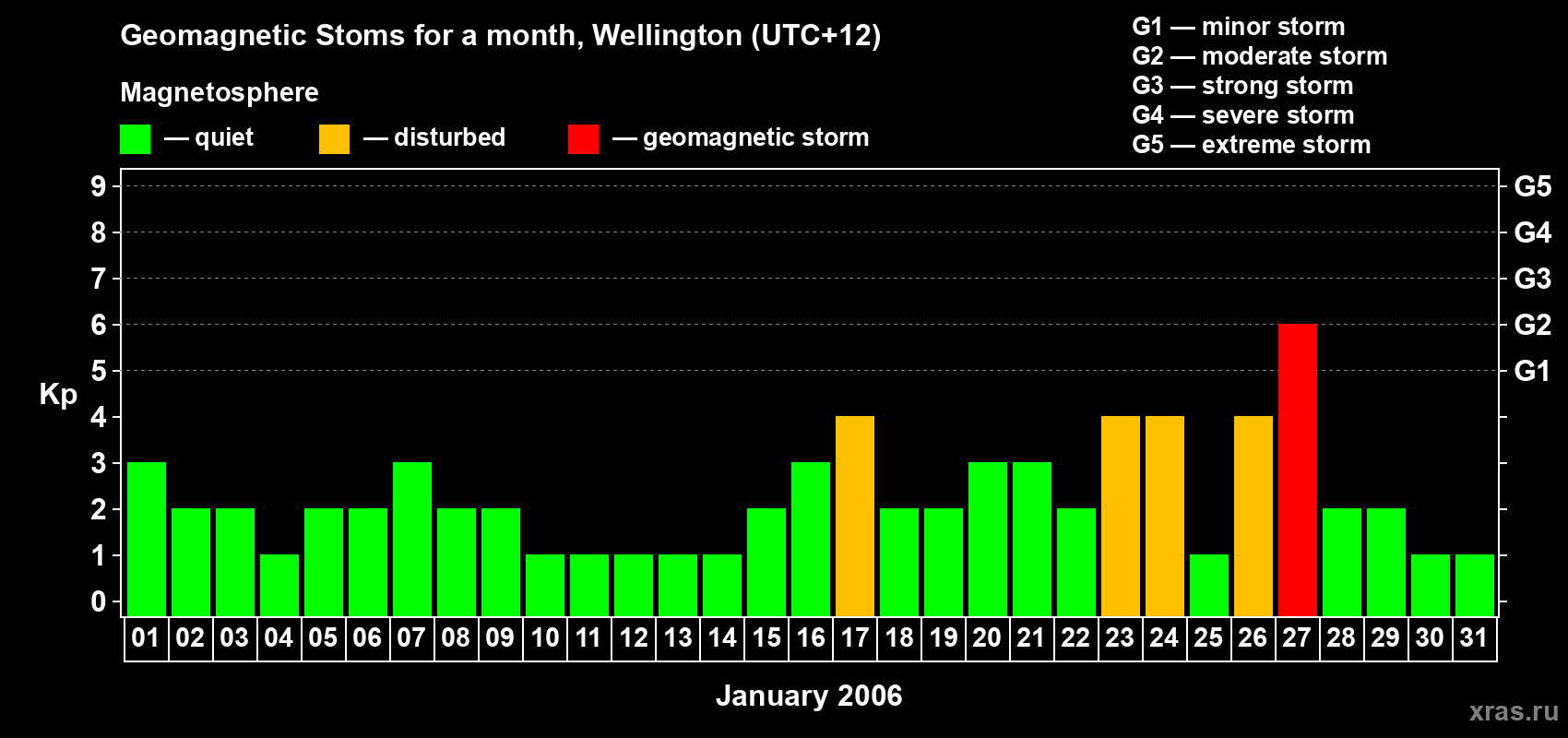 Changes in the maximum daily geomagnetic index Kp in January 2006