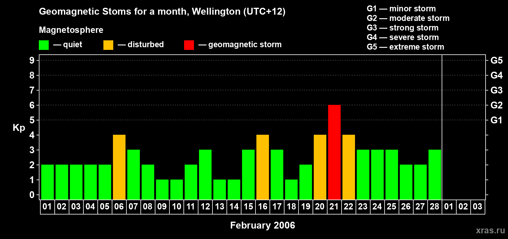 Changes in the maximum daily geomagnetic index Kp in February 2006