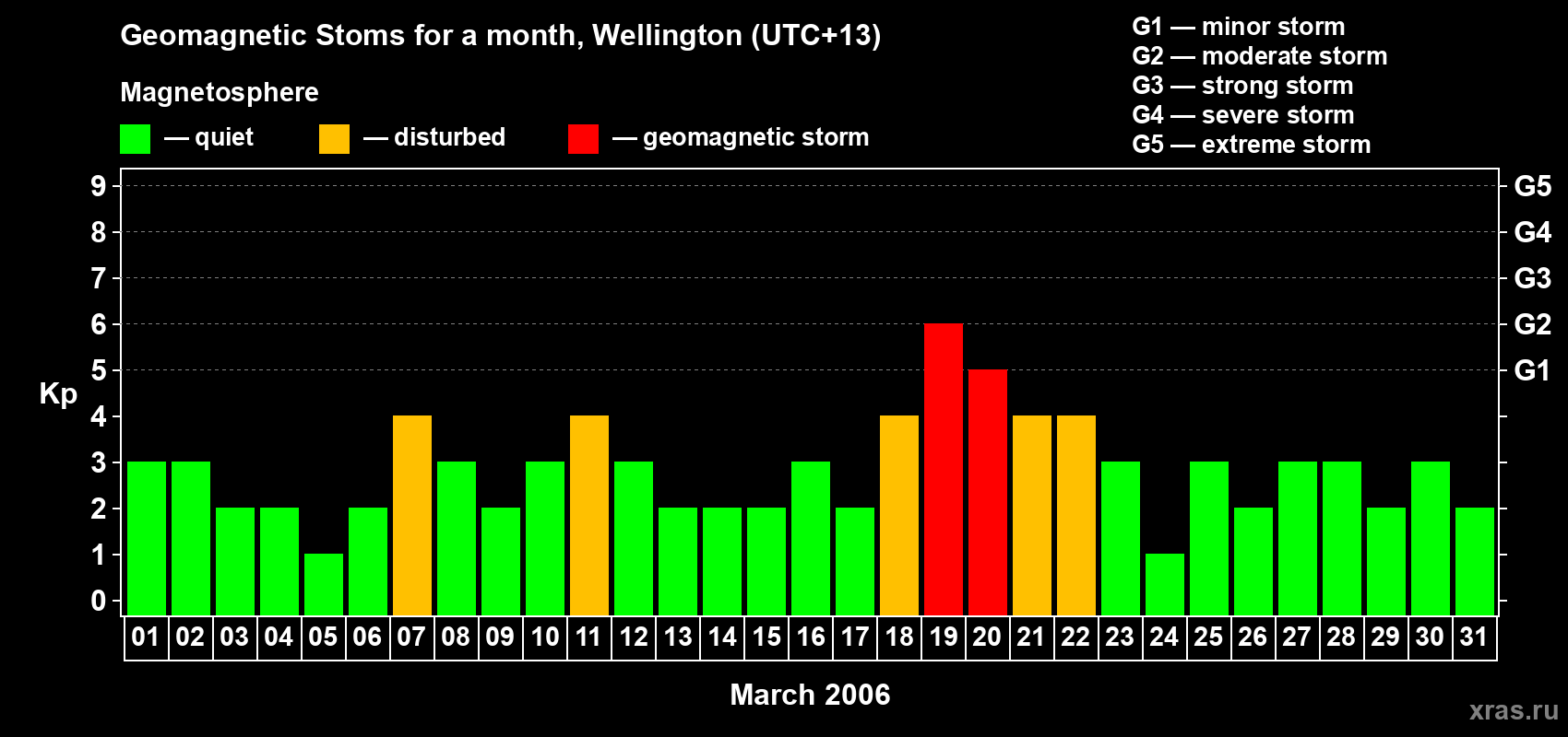 Changes in the maximum daily geomagnetic index Kp in March 2006