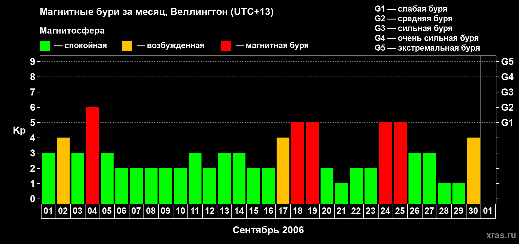 Изменения геомагнитного индекса Kp в сентябре 2006 года