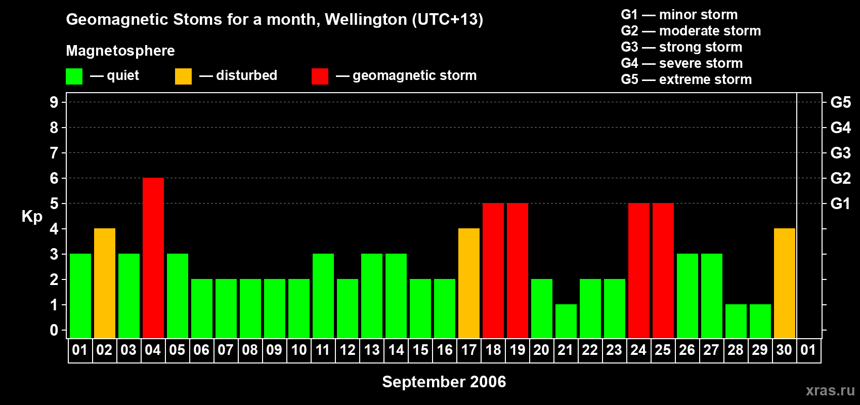 Changes in the maximum daily geomagnetic index Kp in September 2006