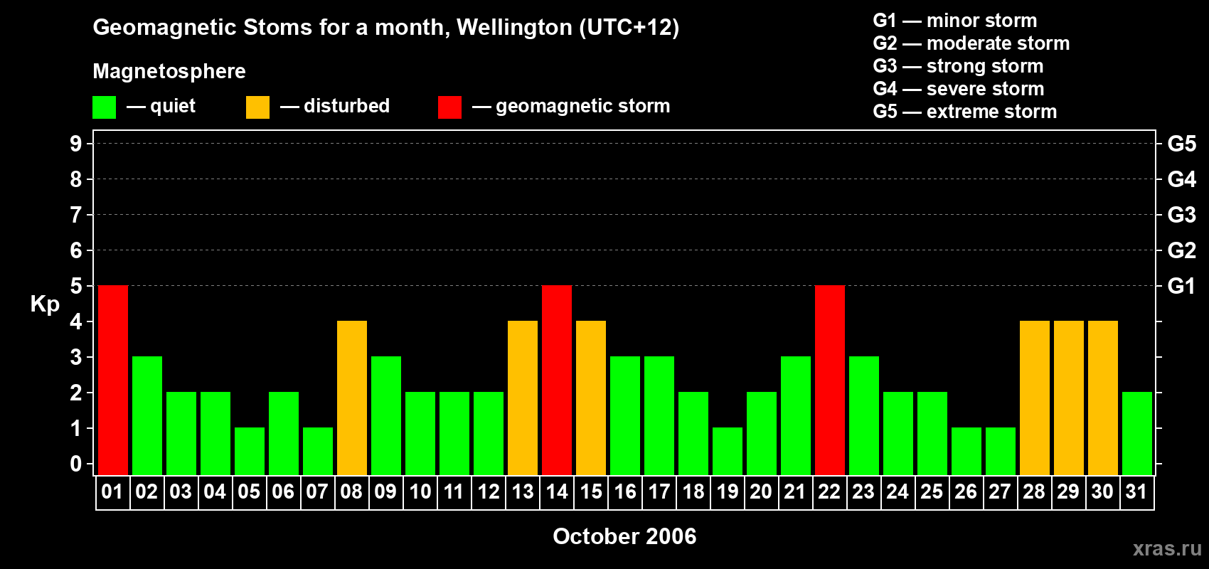 Changes in the maximum daily geomagnetic index Kp in October 2006