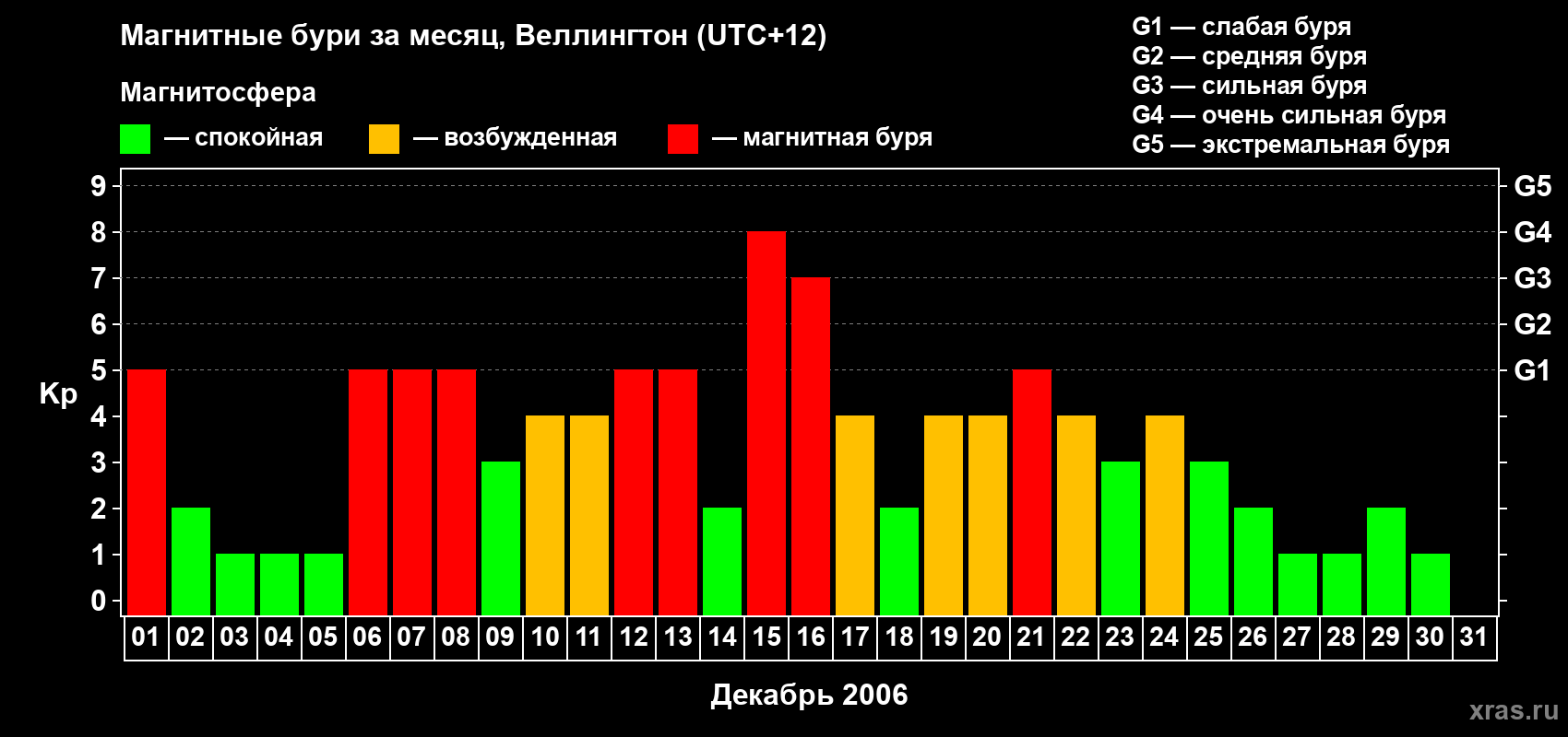 Изменения геомагнитного индекса Kp в декабре 2006 года