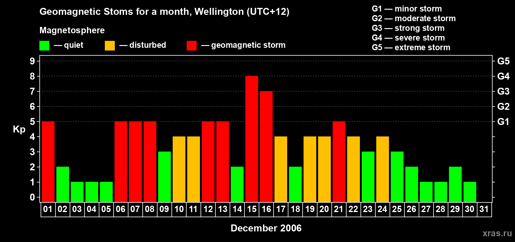 Changes in the maximum daily geomagnetic index Kp in December 2006