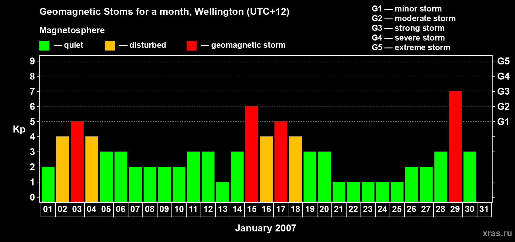 Changes in the maximum daily geomagnetic index Kp in January 2007