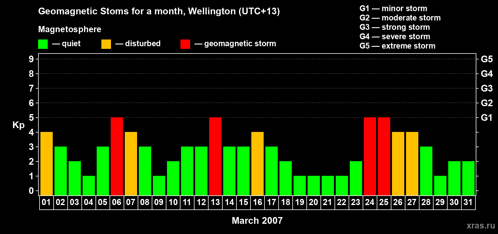 Changes in the maximum daily geomagnetic index Kp in March 2007