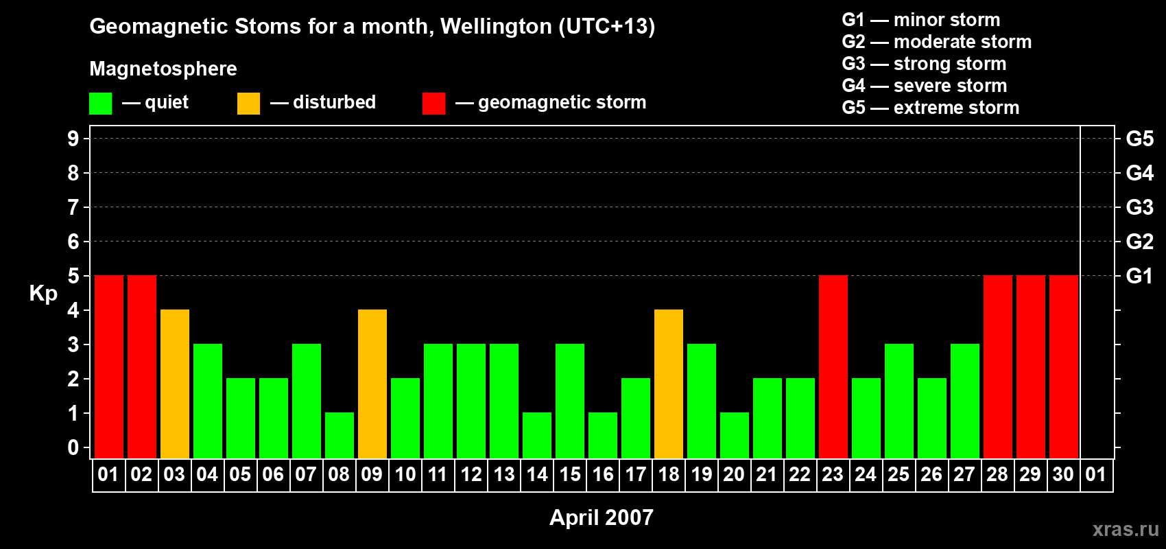 Changes in the maximum daily geomagnetic index Kp in April 2007
