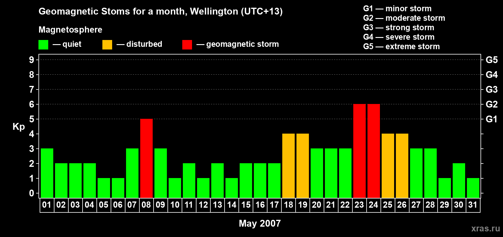 Changes in the maximum daily geomagnetic index Kp in May 2007