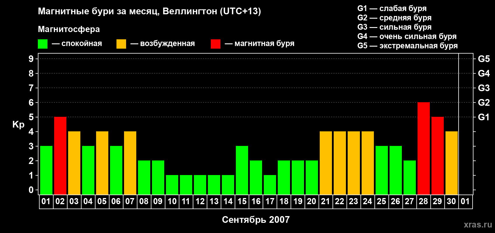 Изменения геомагнитного индекса Kp в сентябре 2007 года