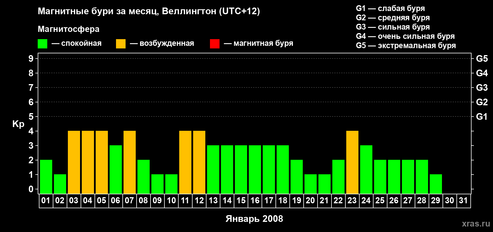 Изменения геомагнитного индекса Kp в январе 2008 года