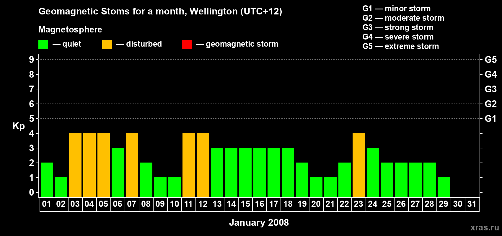 Changes in the maximum daily geomagnetic index Kp in January 2008