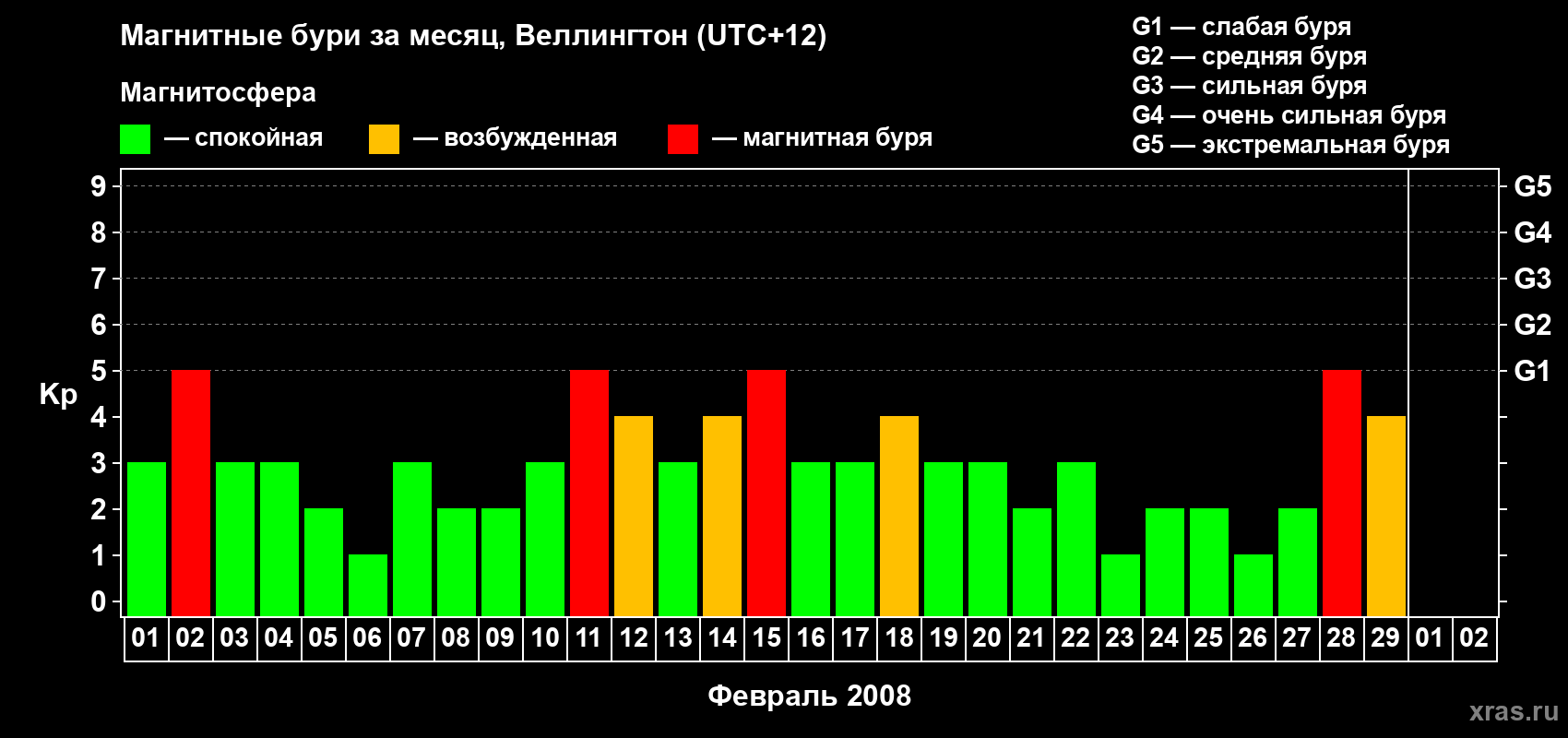 Изменения геомагнитного индекса Kp в феврале 2008 года