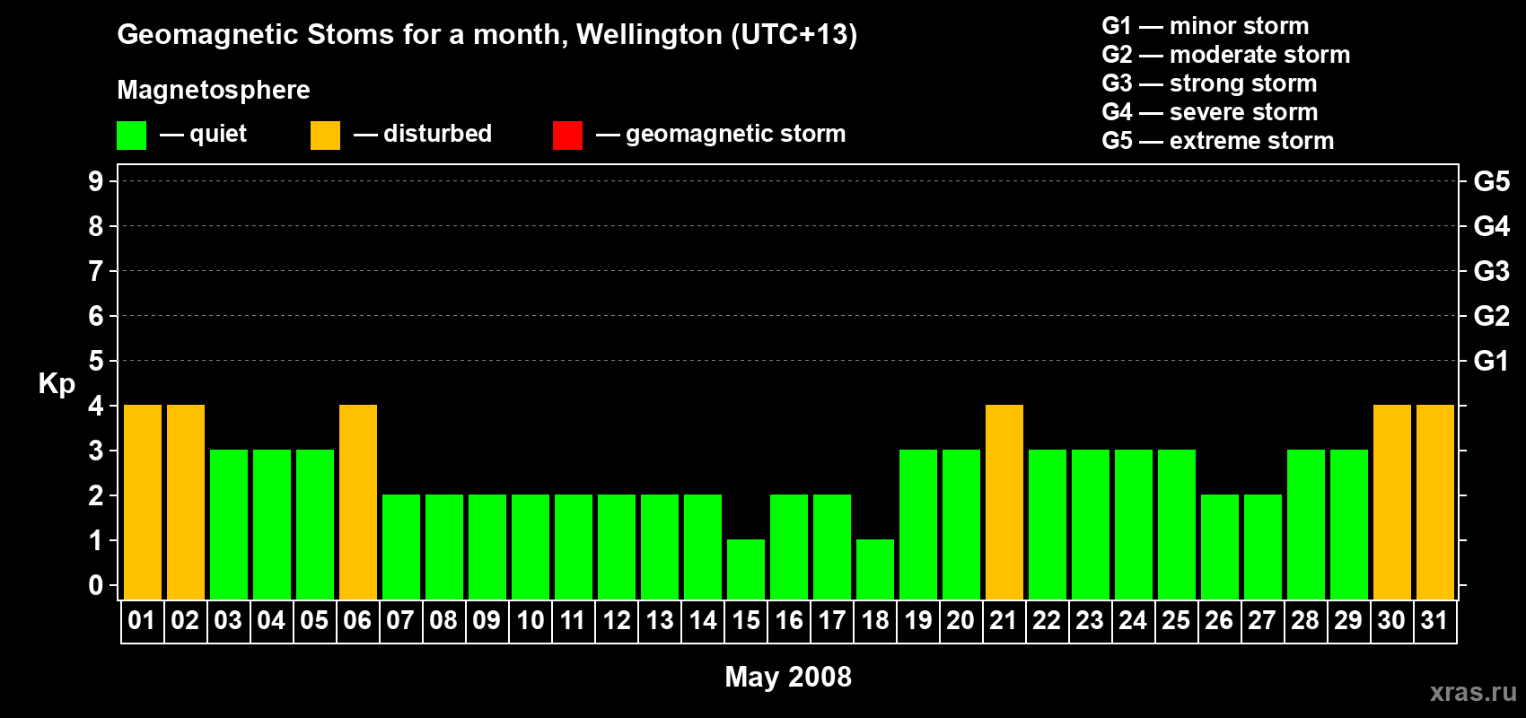 Changes in the maximum daily geomagnetic index Kp in May 2008