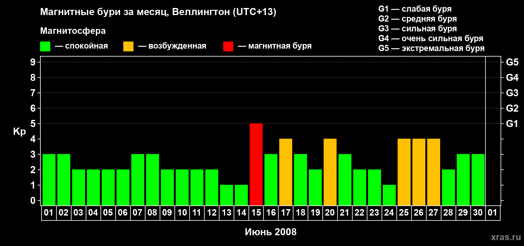 Изменения геомагнитного индекса Kp в июне 2008 года