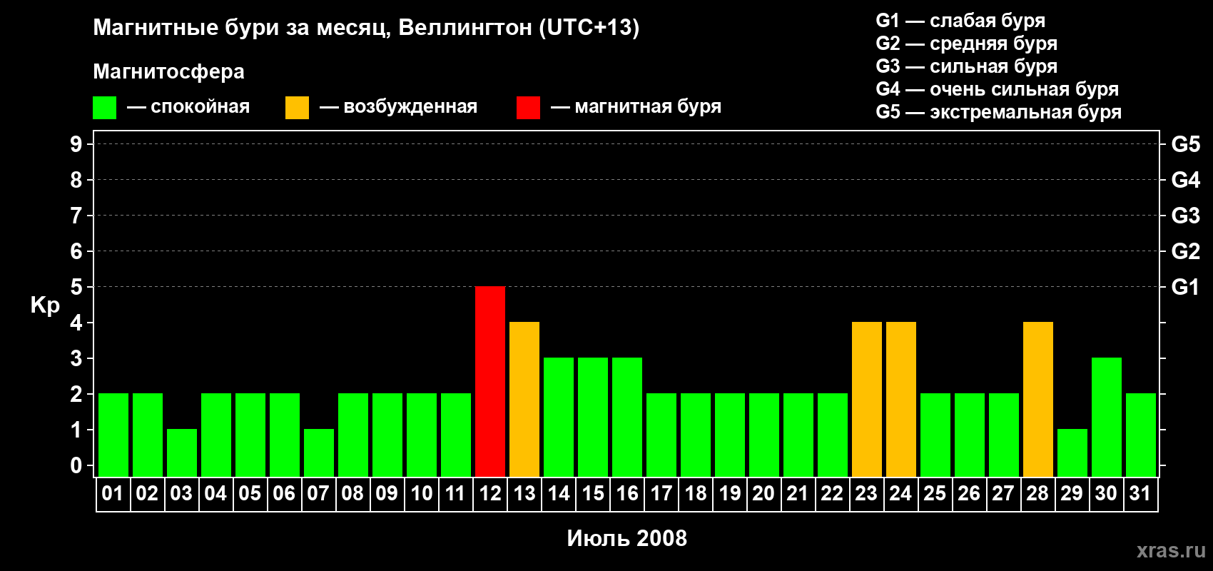 Изменения геомагнитного индекса Kp в июле 2008 года