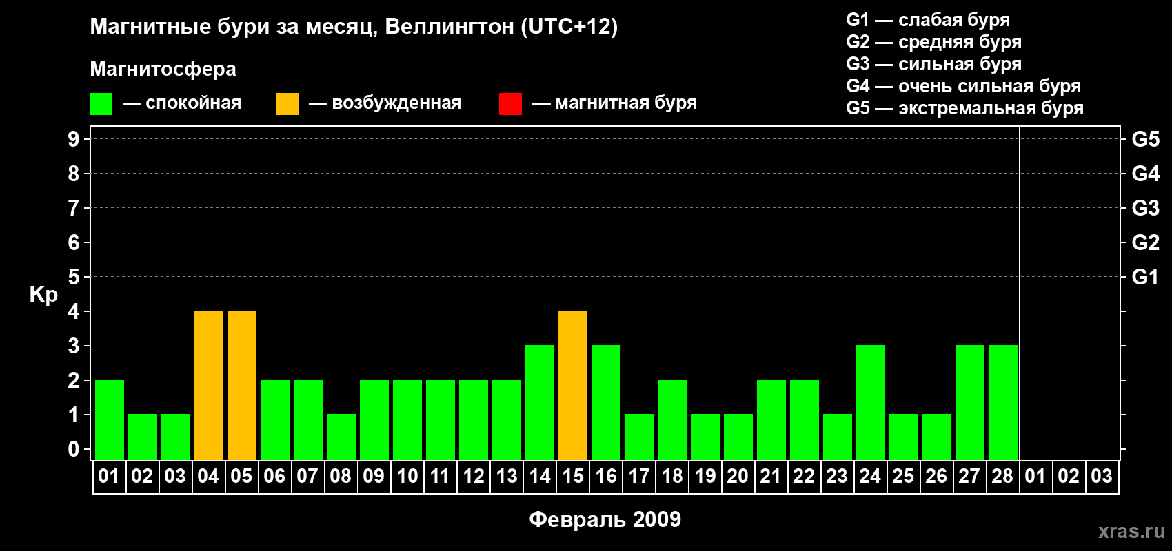 Изменения геомагнитного индекса Kp в феврале 2009 года
