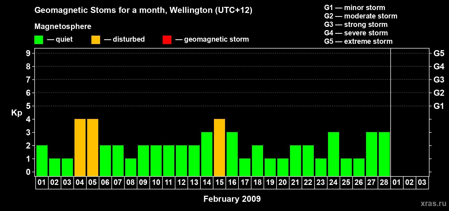 Changes in the maximum daily geomagnetic index Kp in February 2009