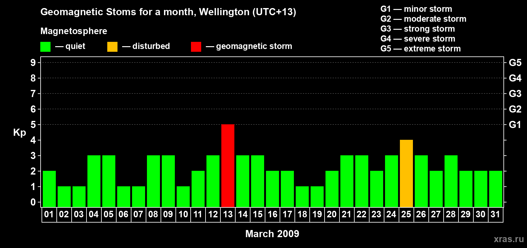 Changes in the maximum daily geomagnetic index Kp in March 2009