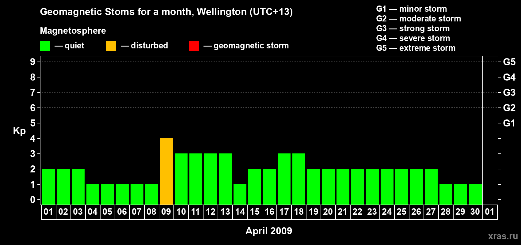 Changes in the maximum daily geomagnetic index Kp in April 2009