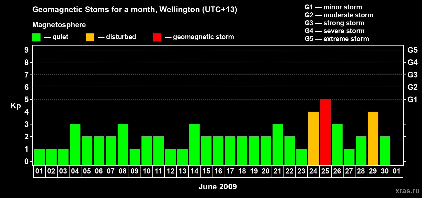 Changes in the maximum daily geomagnetic index Kp in June 2009