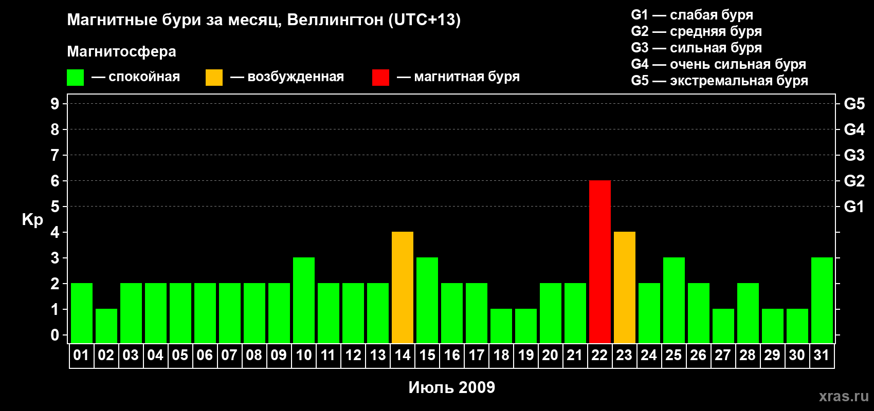 Изменения геомагнитного индекса Kp в июле 2009 года