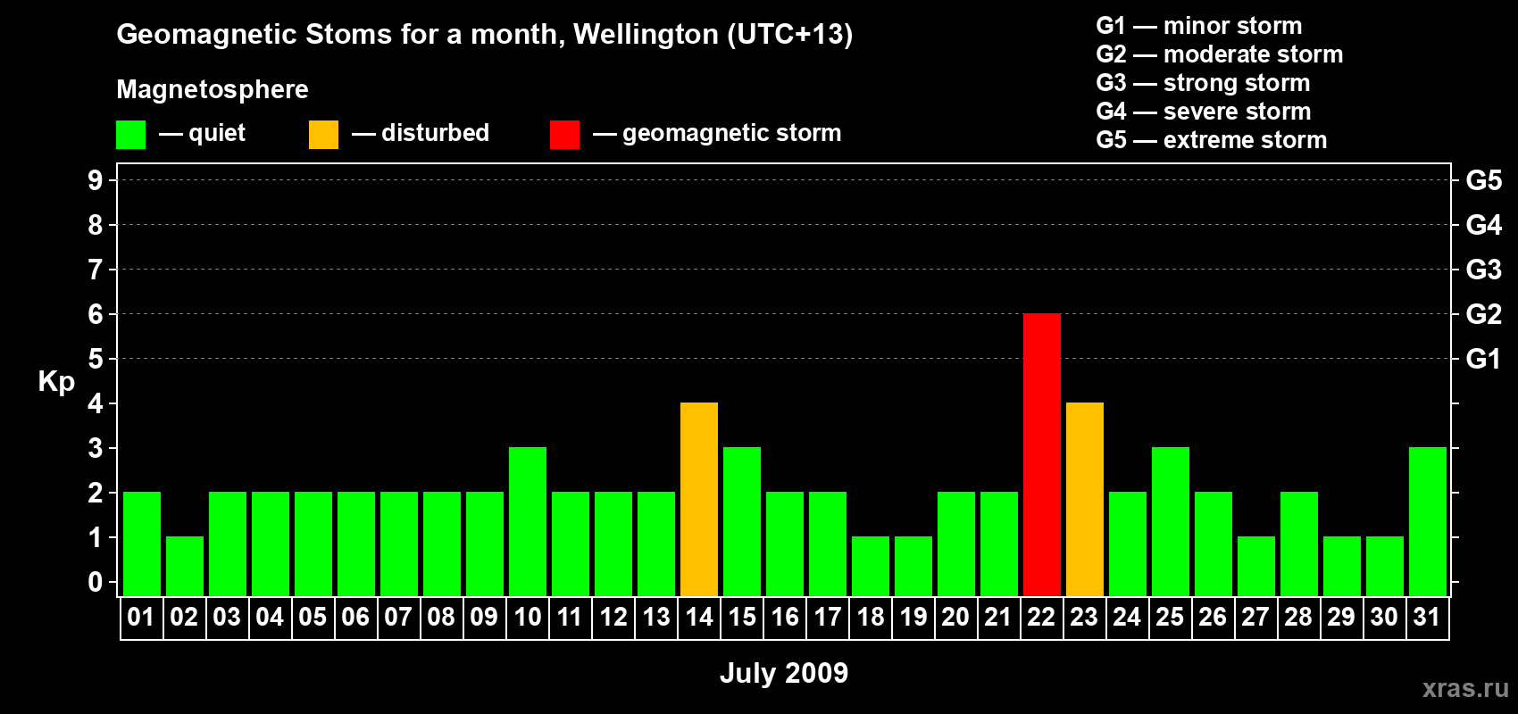 Changes in the maximum daily geomagnetic index Kp in July 2009