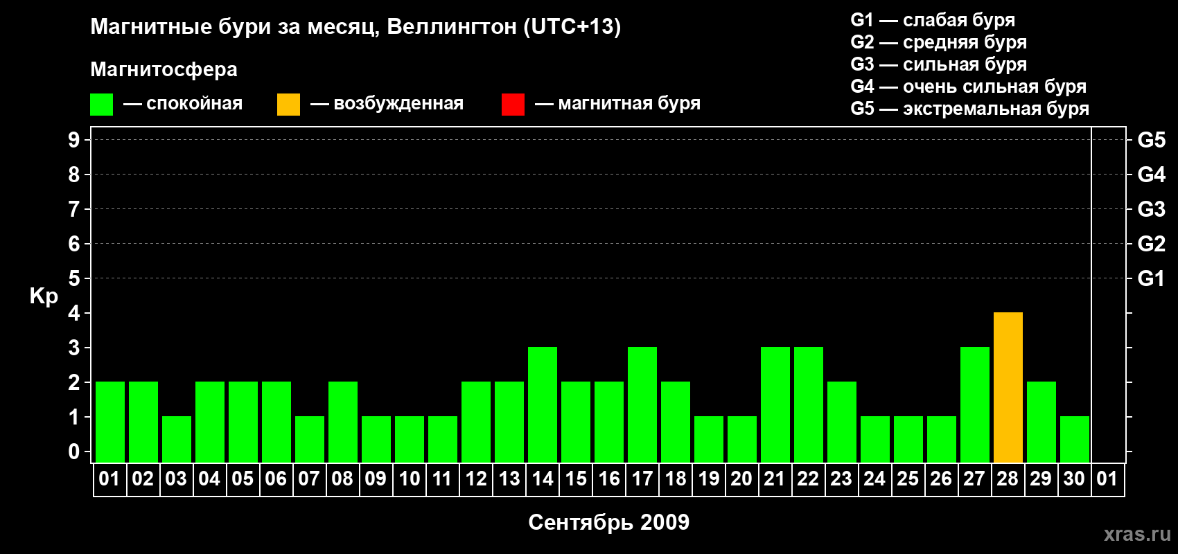 Изменения геомагнитного индекса Kp в сентябре 2009 года