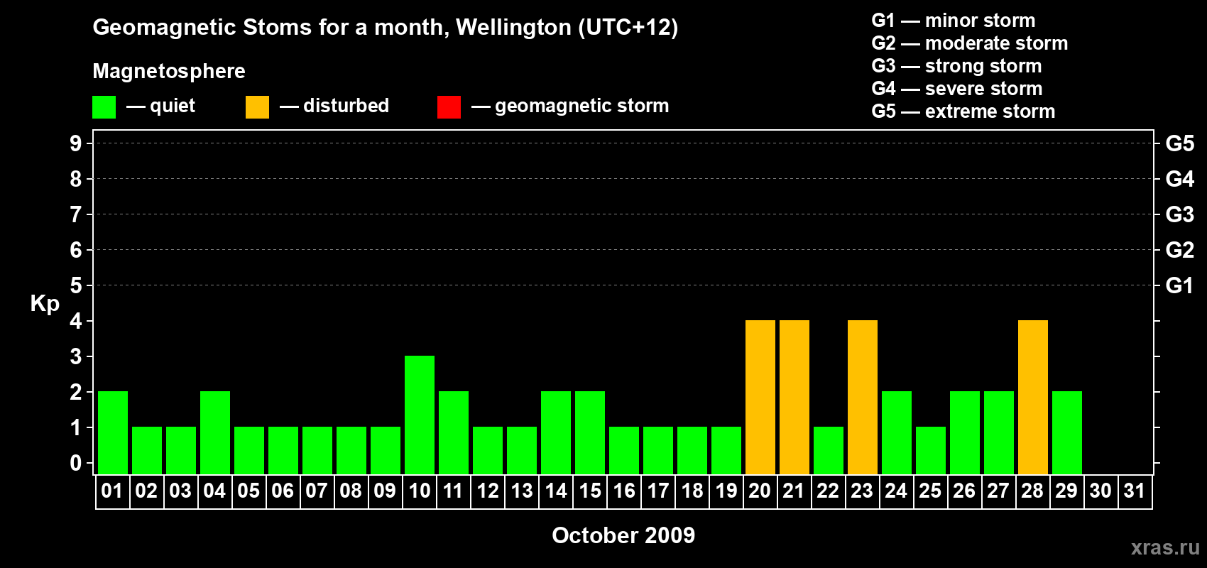 Changes in the maximum daily geomagnetic index Kp in October 2009