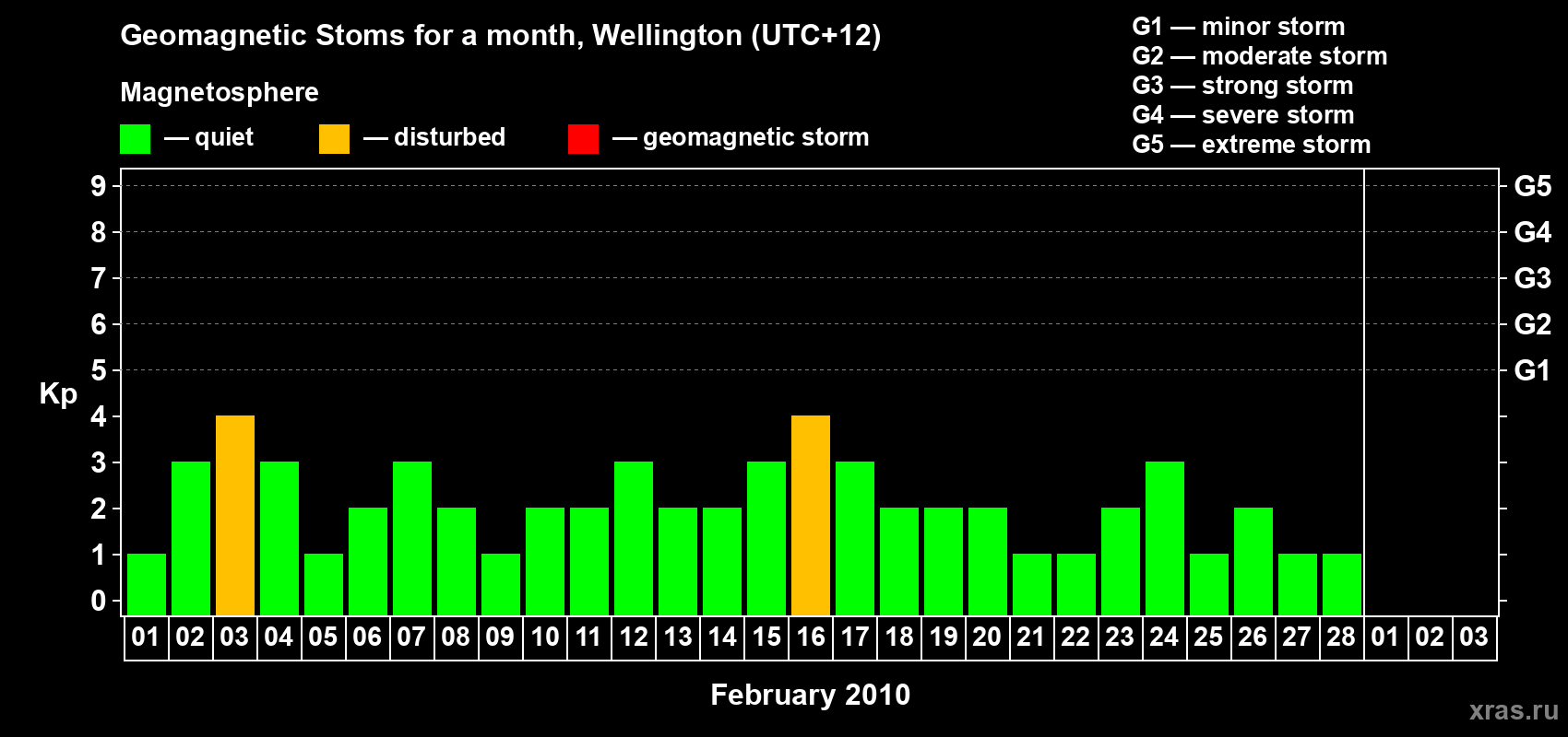 Changes in the maximum daily geomagnetic index Kp in February 2010