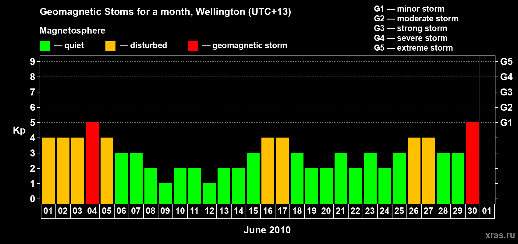Changes in the maximum daily geomagnetic index Kp in June 2010